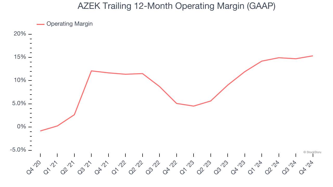 AZEK Trailing 12-Month Operating Margin (GAAP)