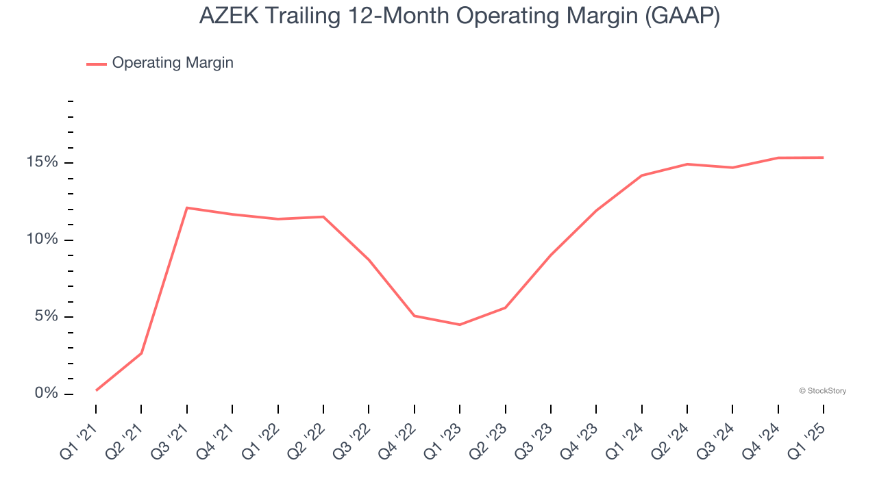 AZEK Trailing 12-Month Operating Margin (GAAP)