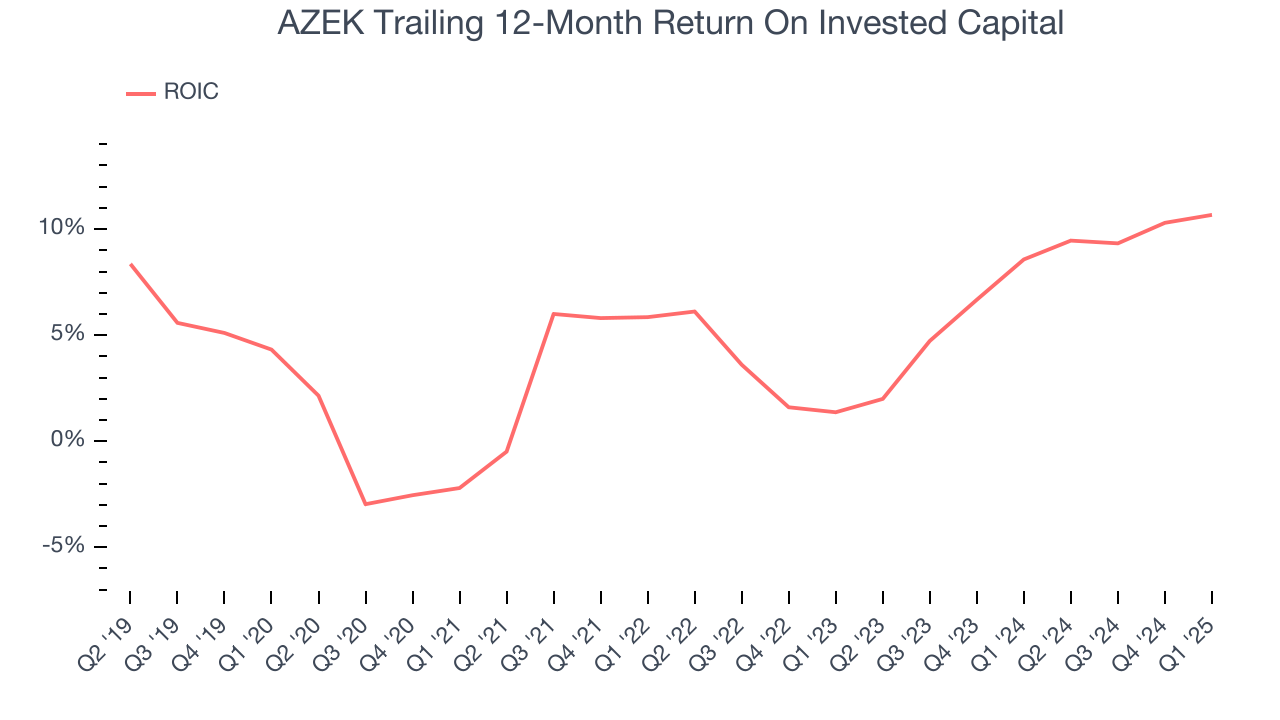 AZEK Trailing 12-Month Return On Invested Capital