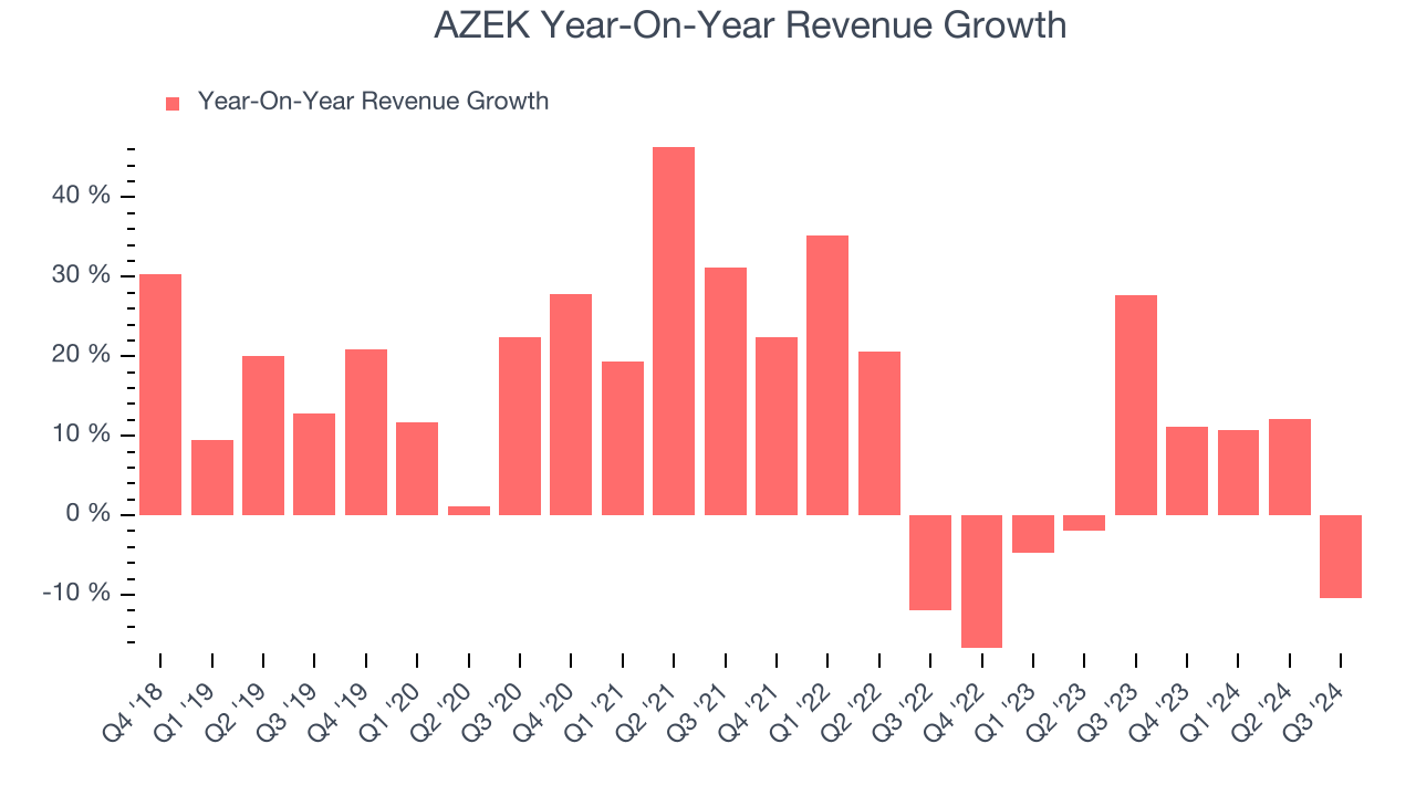 AZEK Year-On-Year Revenue Growth