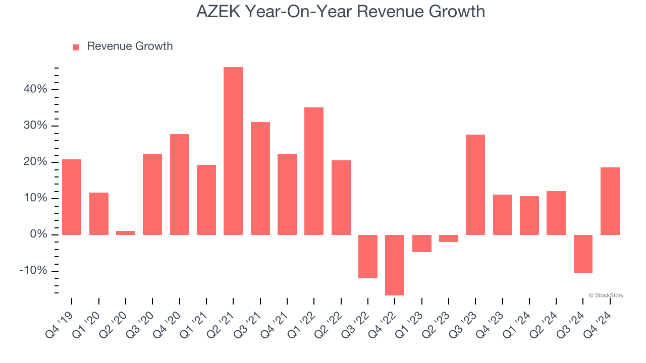 AZEK Year-On-Year Revenue Growth