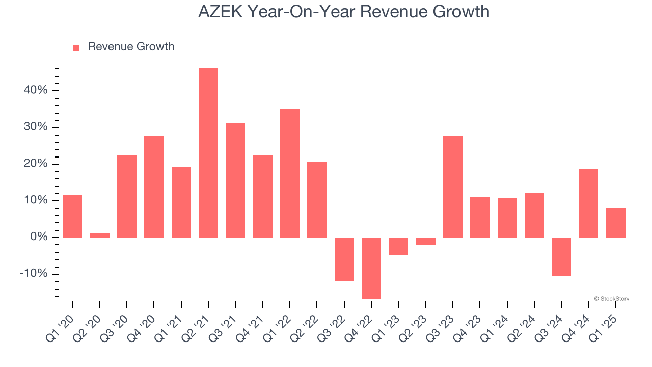 AZEK Year-On-Year Revenue Growth