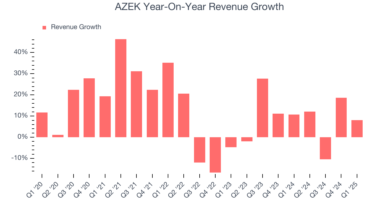 AZEK Year-On-Year Revenue Growth