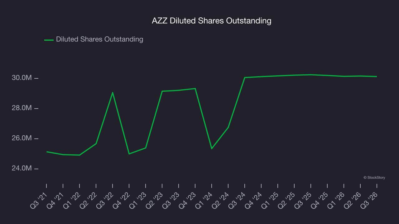 AZZ Diluted Shares Outstanding