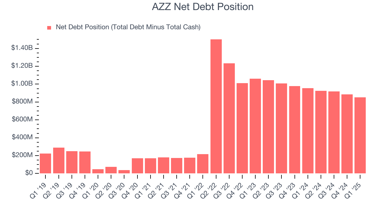 AZZ Net Debt Position