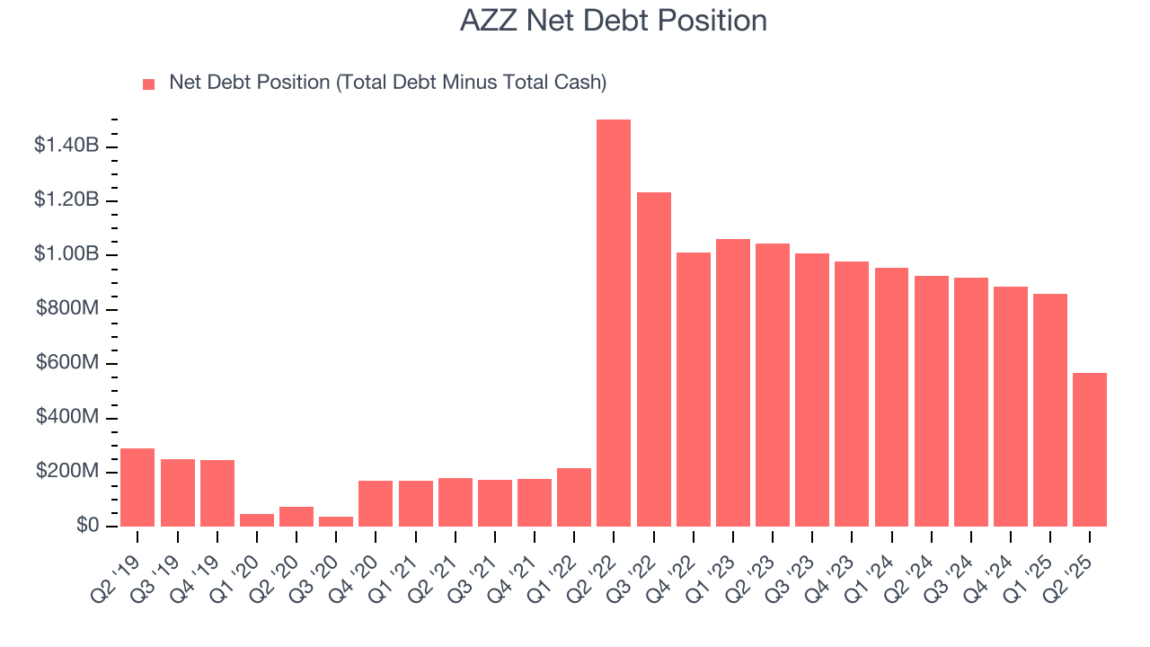 AZZ Net Debt Position