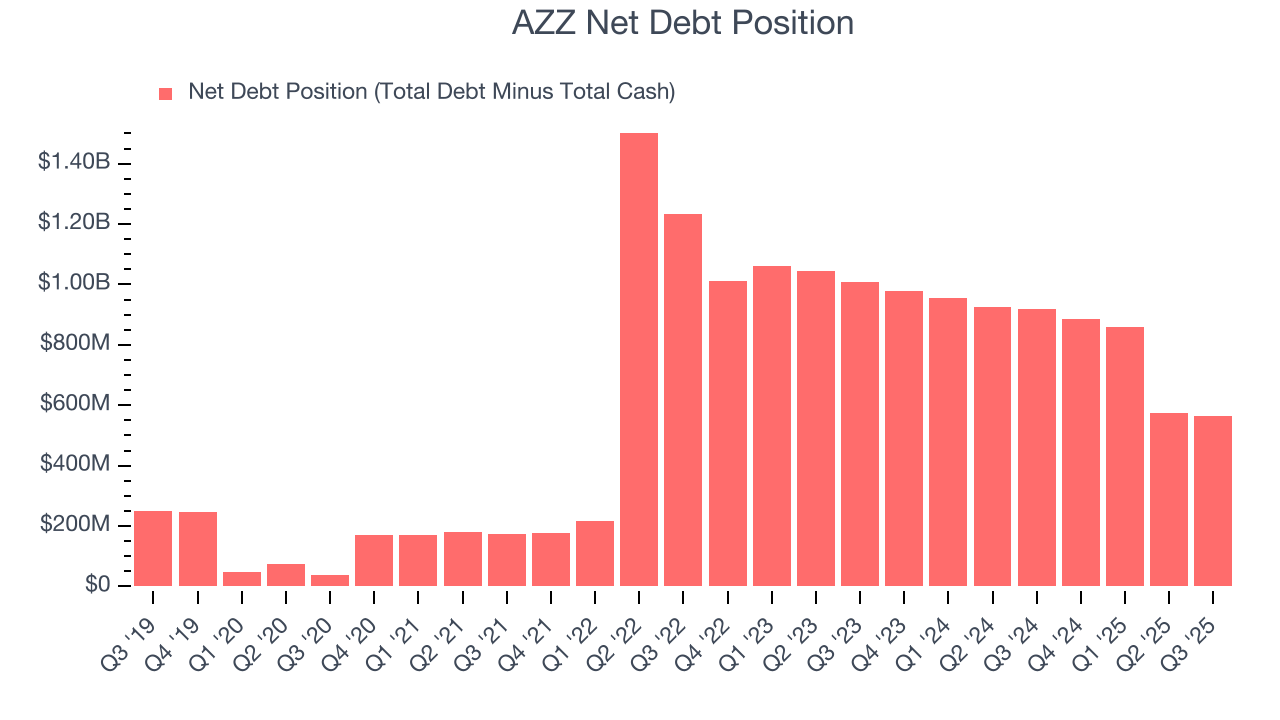 AZZ Net Debt Position