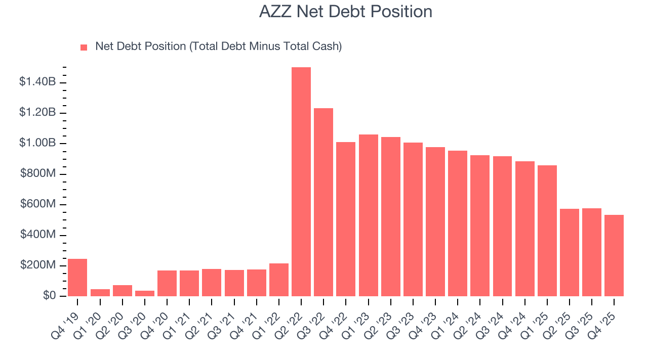 AZZ Net Debt Position