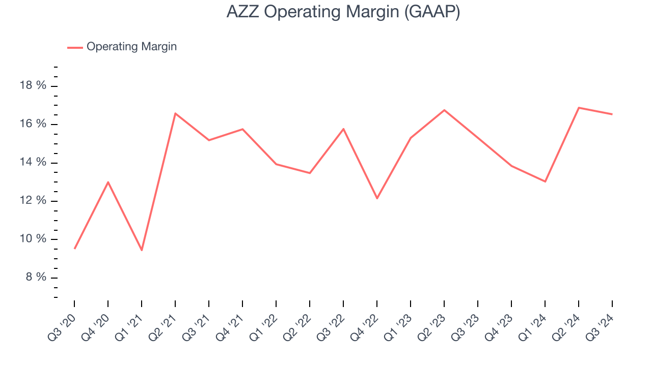 AZZ Operating Margin (GAAP)