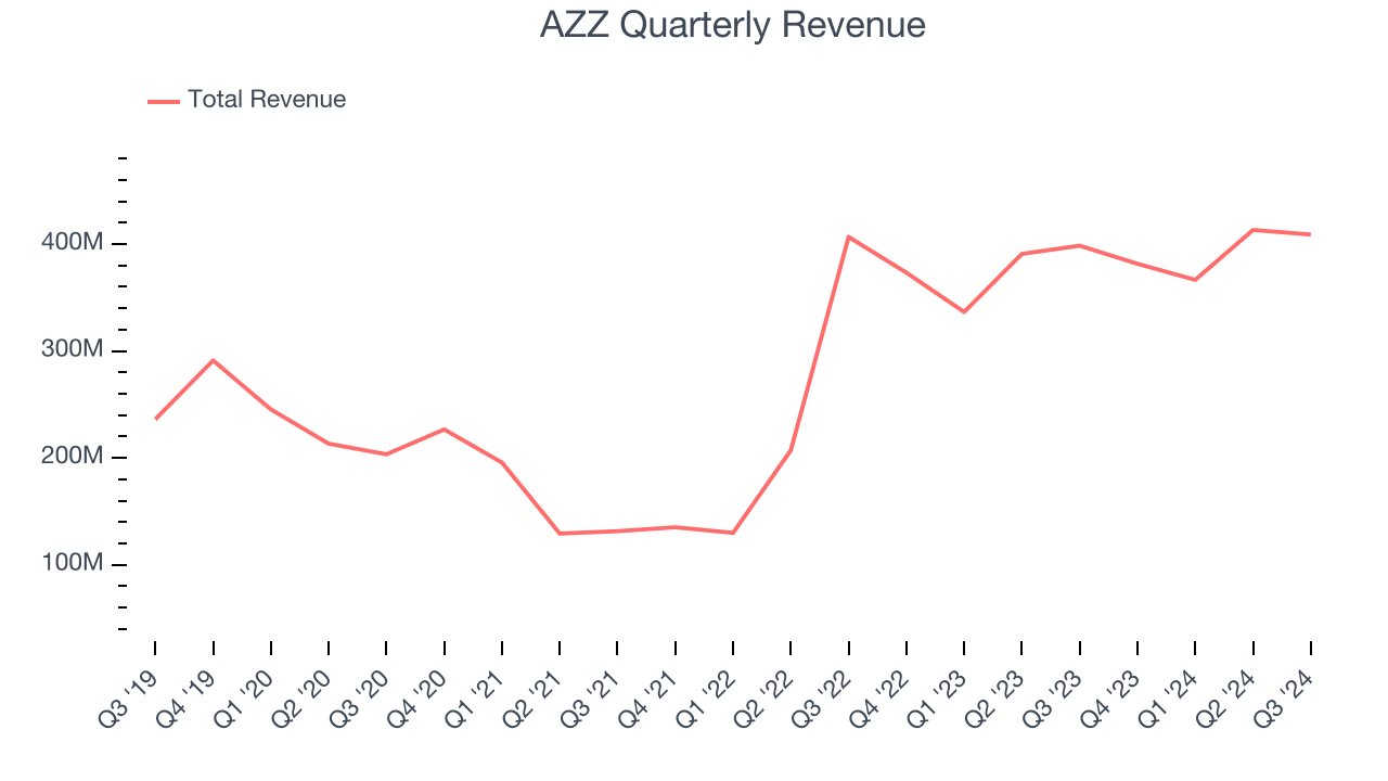 AZZ Quarterly Revenue