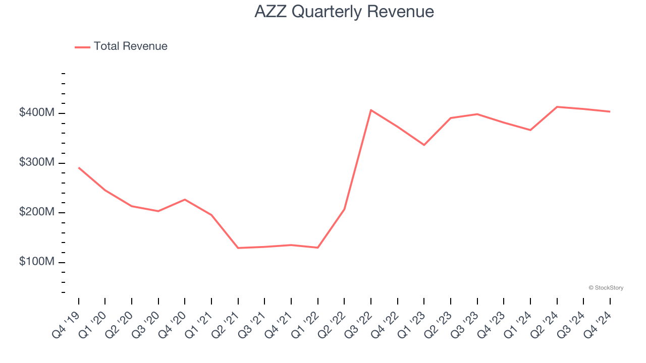 AZZ Quarterly Revenue