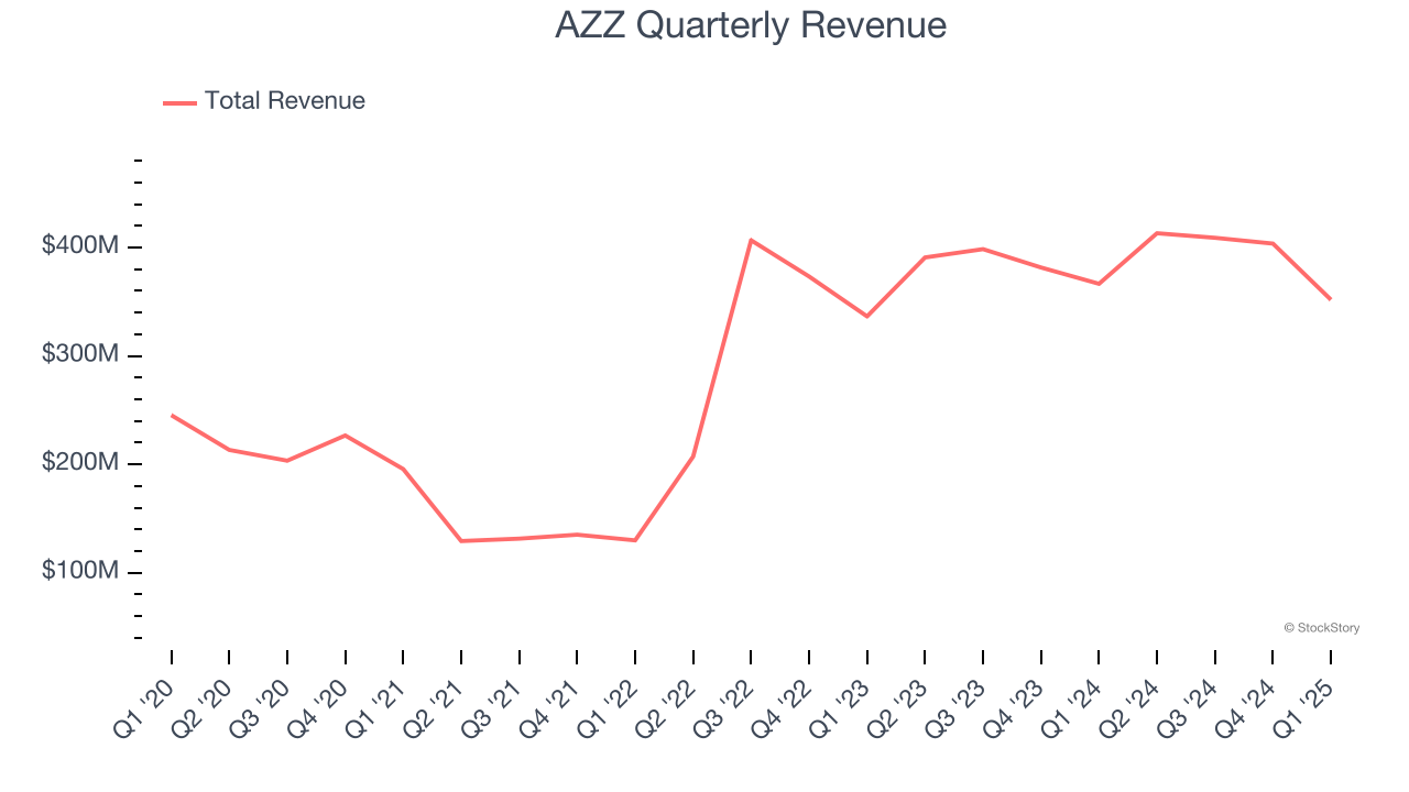 AZZ Quarterly Revenue