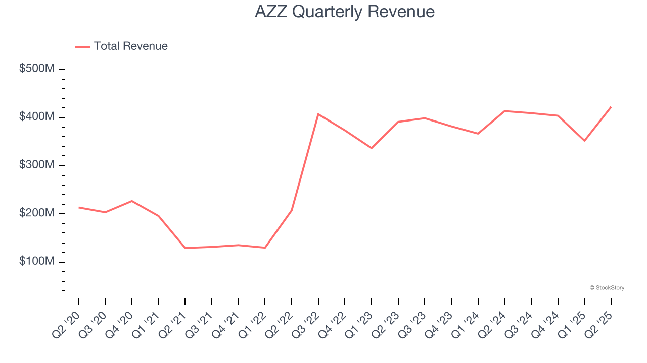 AZZ Quarterly Revenue