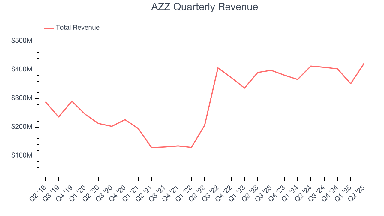 AZZ Quarterly Revenue