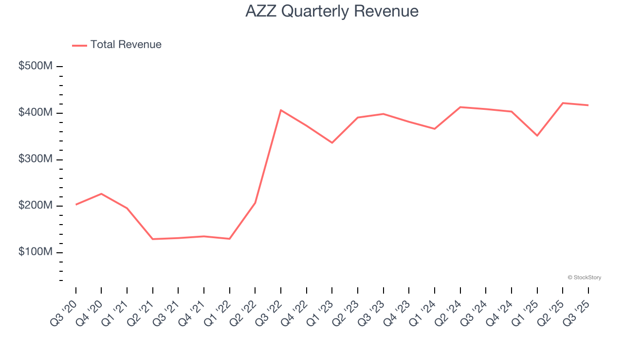 AZZ Quarterly Revenue