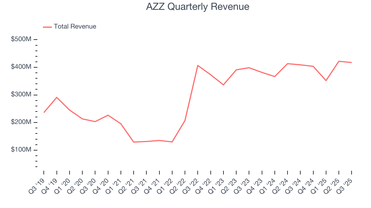 AZZ Quarterly Revenue