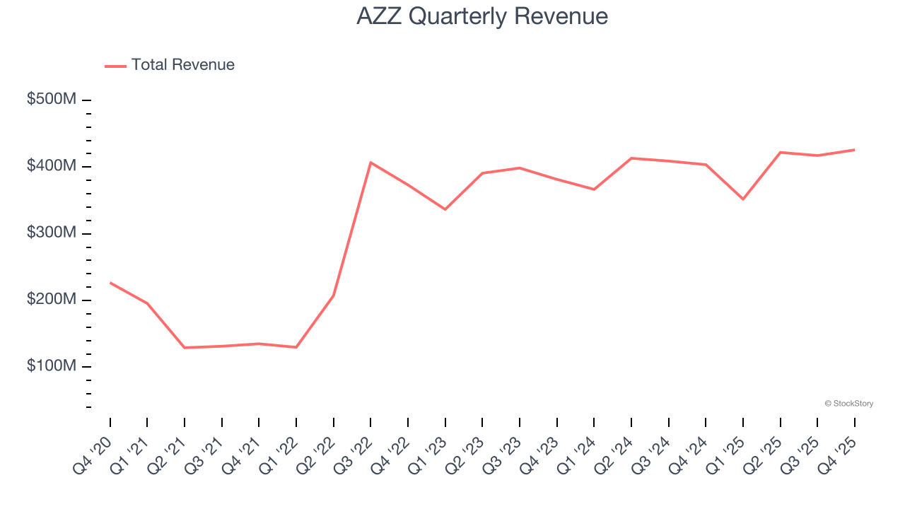 AZZ Quarterly Revenue