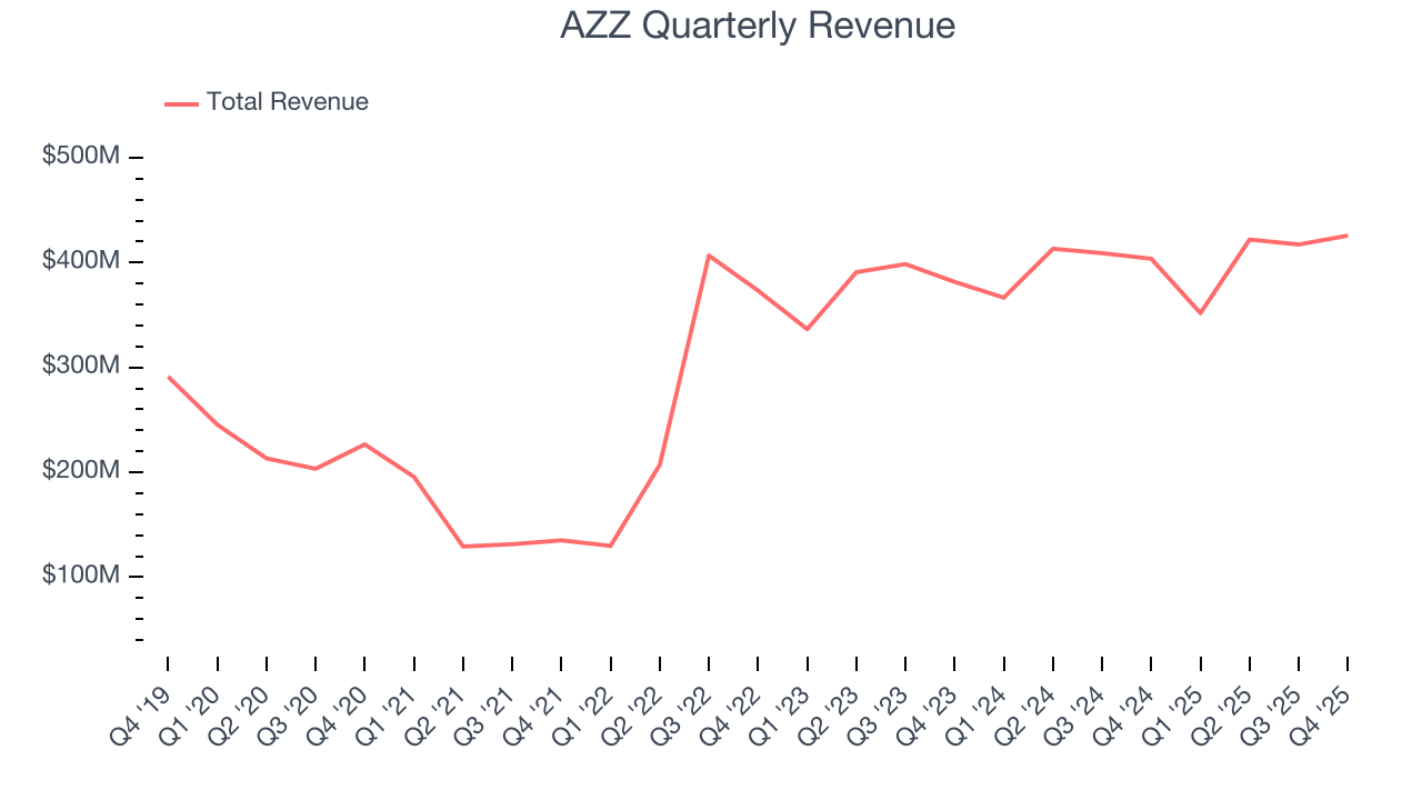 AZZ Quarterly Revenue