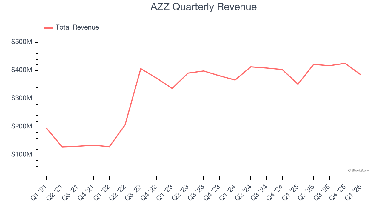 AZZ Quarterly Revenue