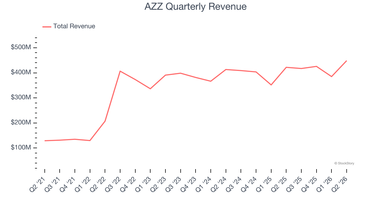 AZZ Quarterly Revenue