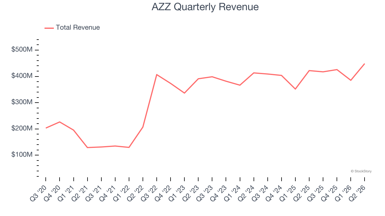 AZZ Quarterly Revenue