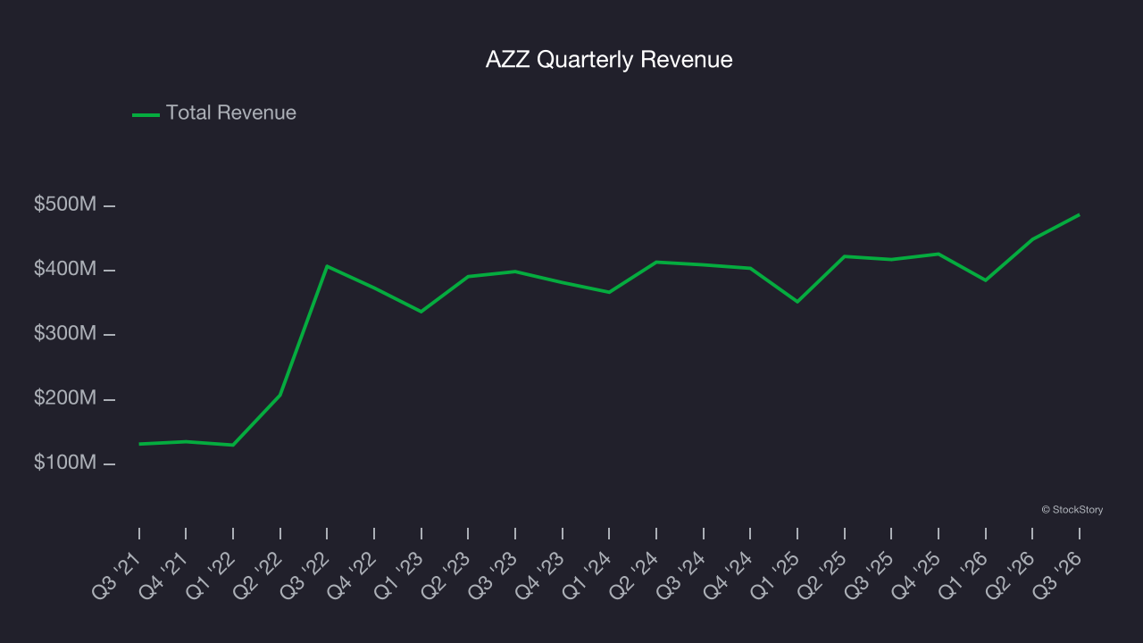 AZZ Quarterly Revenue