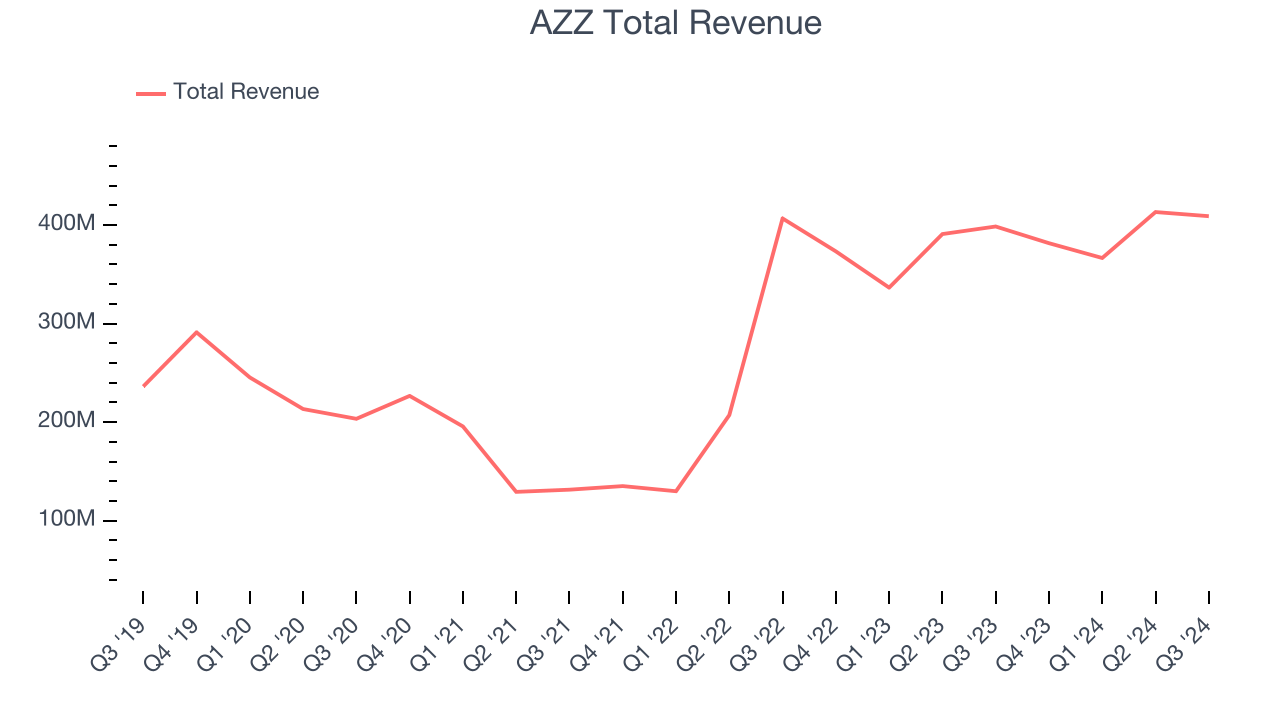 AZZ Total Revenue