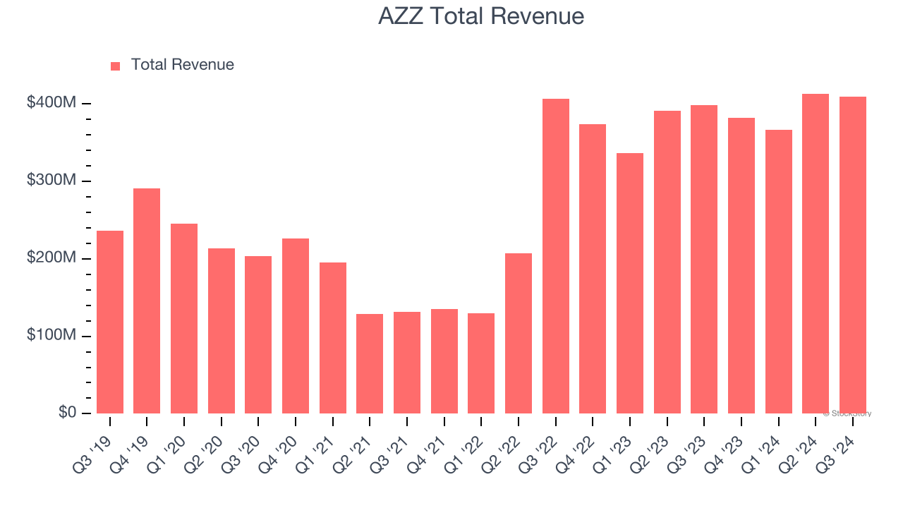 AZZ Total Revenue