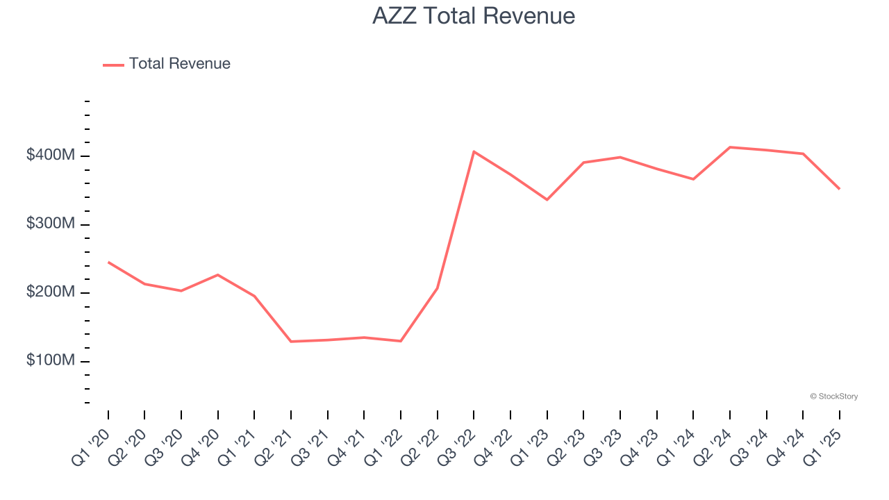 AZZ Total Revenue