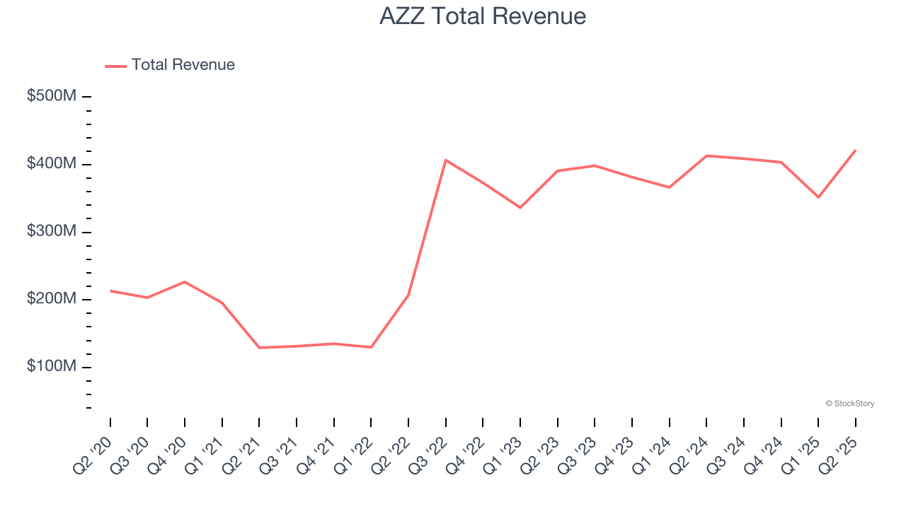 AZZ Total Revenue