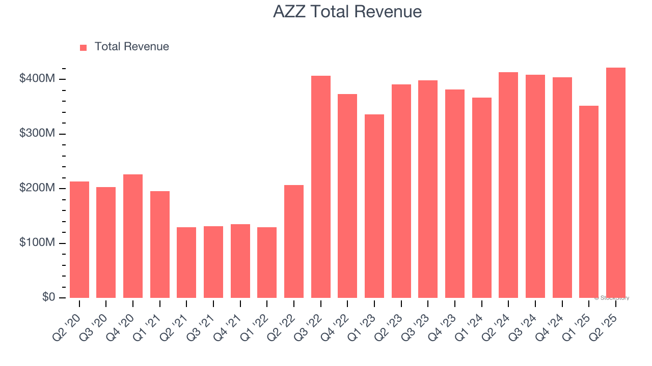 AZZ Total Revenue