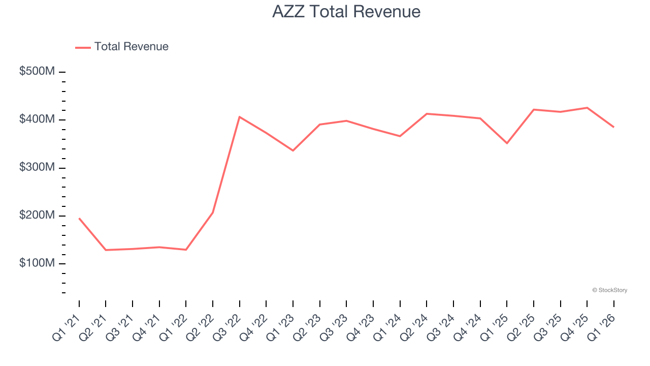 AZZ Total Revenue