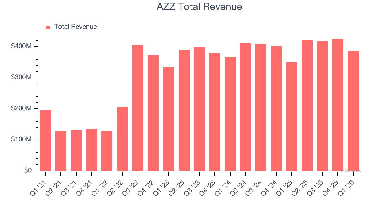 AZZ Total Revenue