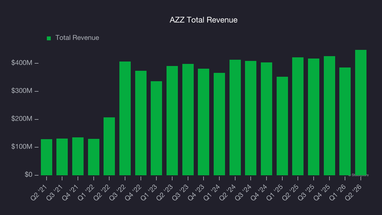 AZZ Total Revenue