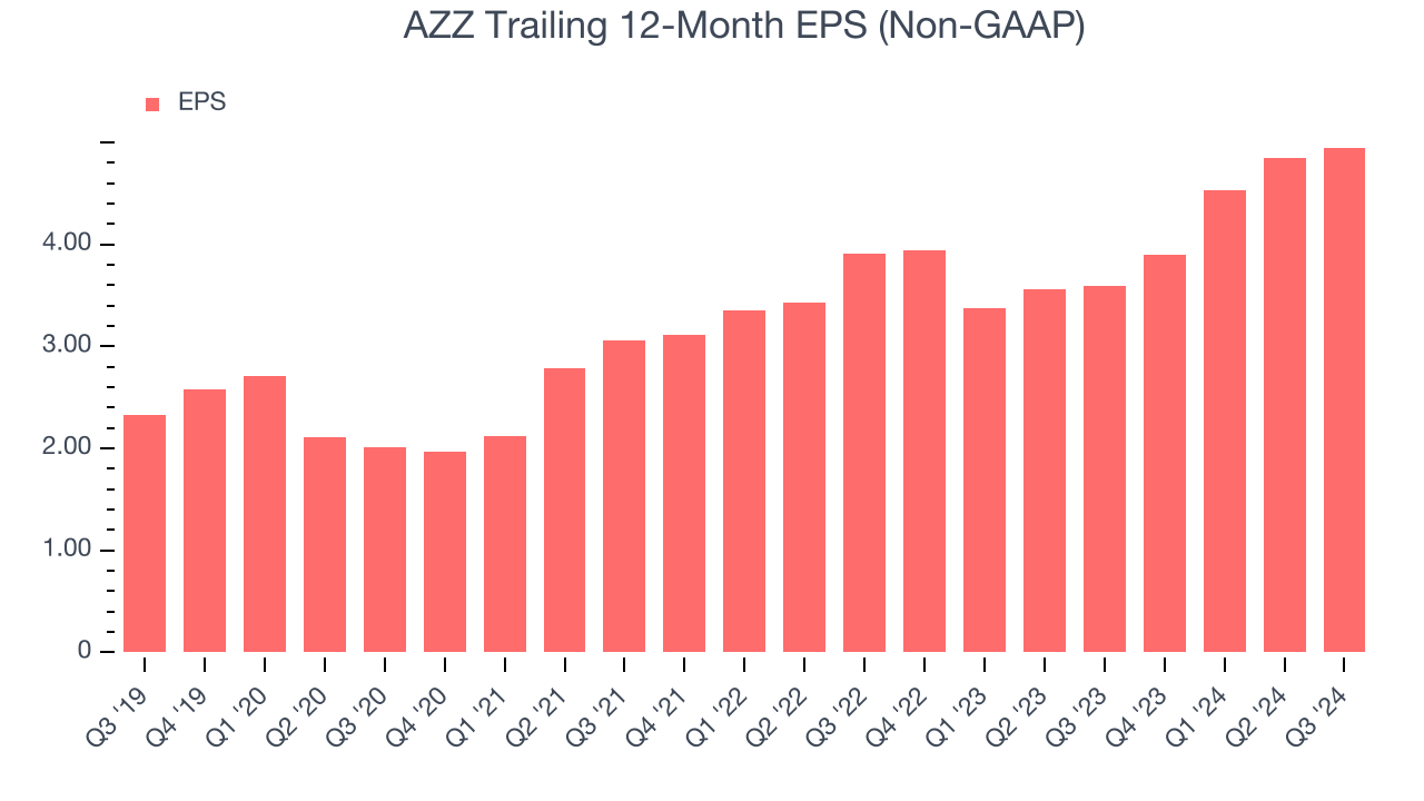 AZZ Trailing 12-Month EPS (Non-GAAP)