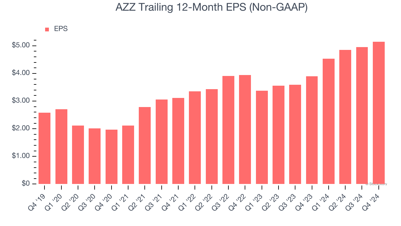 AZZ Trailing 12-Month EPS (Non-GAAP)