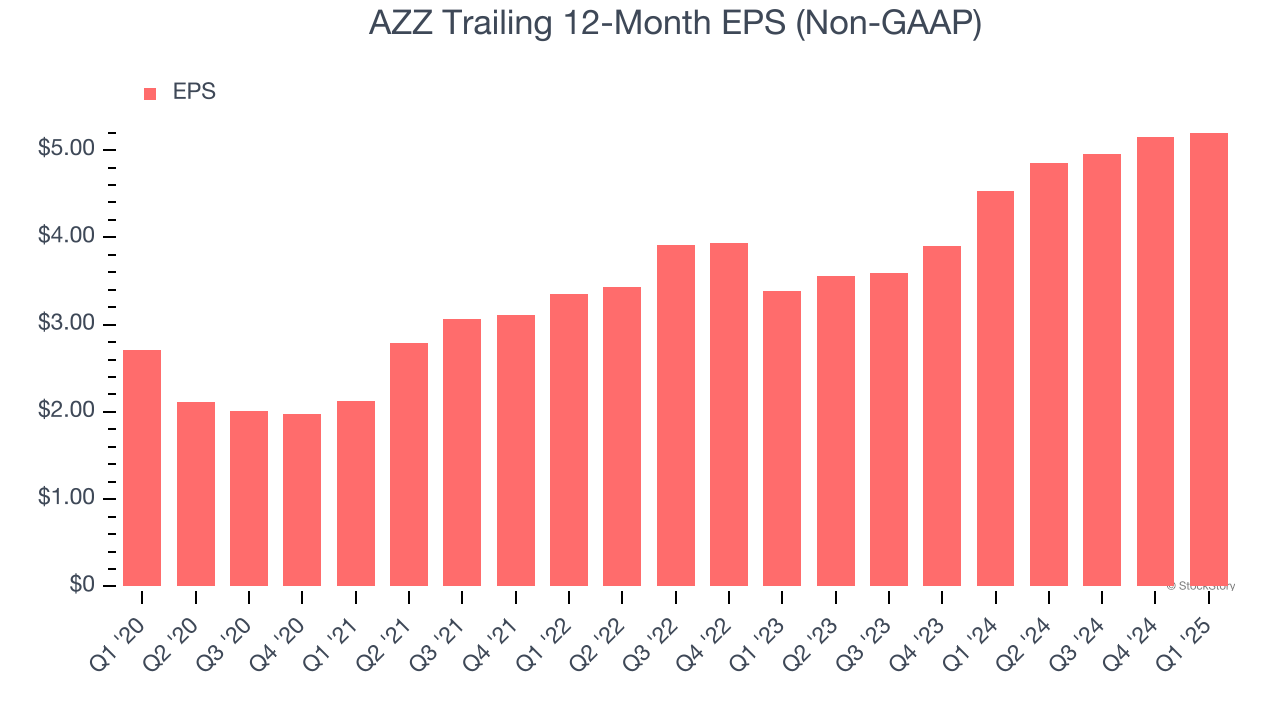 AZZ Trailing 12-Month EPS (Non-GAAP)
