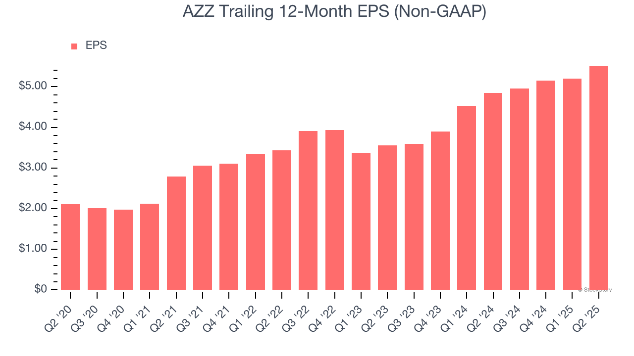 AZZ Trailing 12-Month EPS (Non-GAAP)