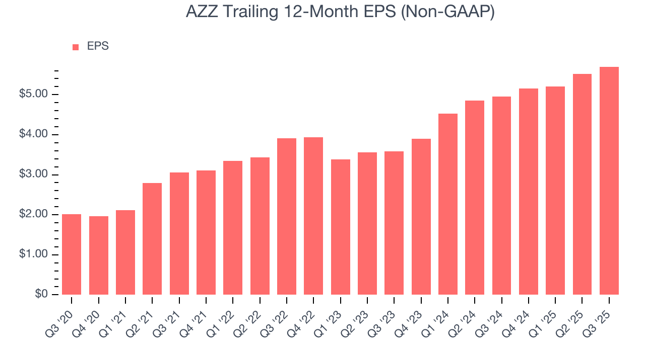 AZZ Trailing 12-Month EPS (Non-GAAP)