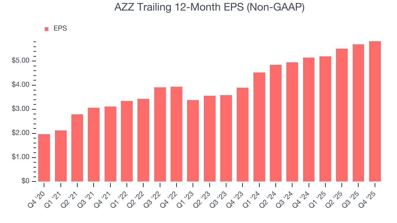 AZZ Trailing 12-Month EPS (Non-GAAP)