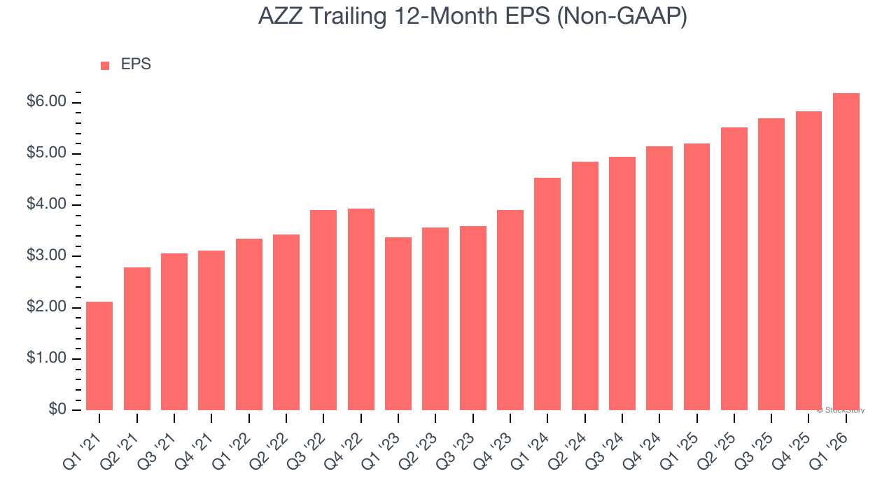 AZZ Trailing 12-Month EPS (Non-GAAP)
