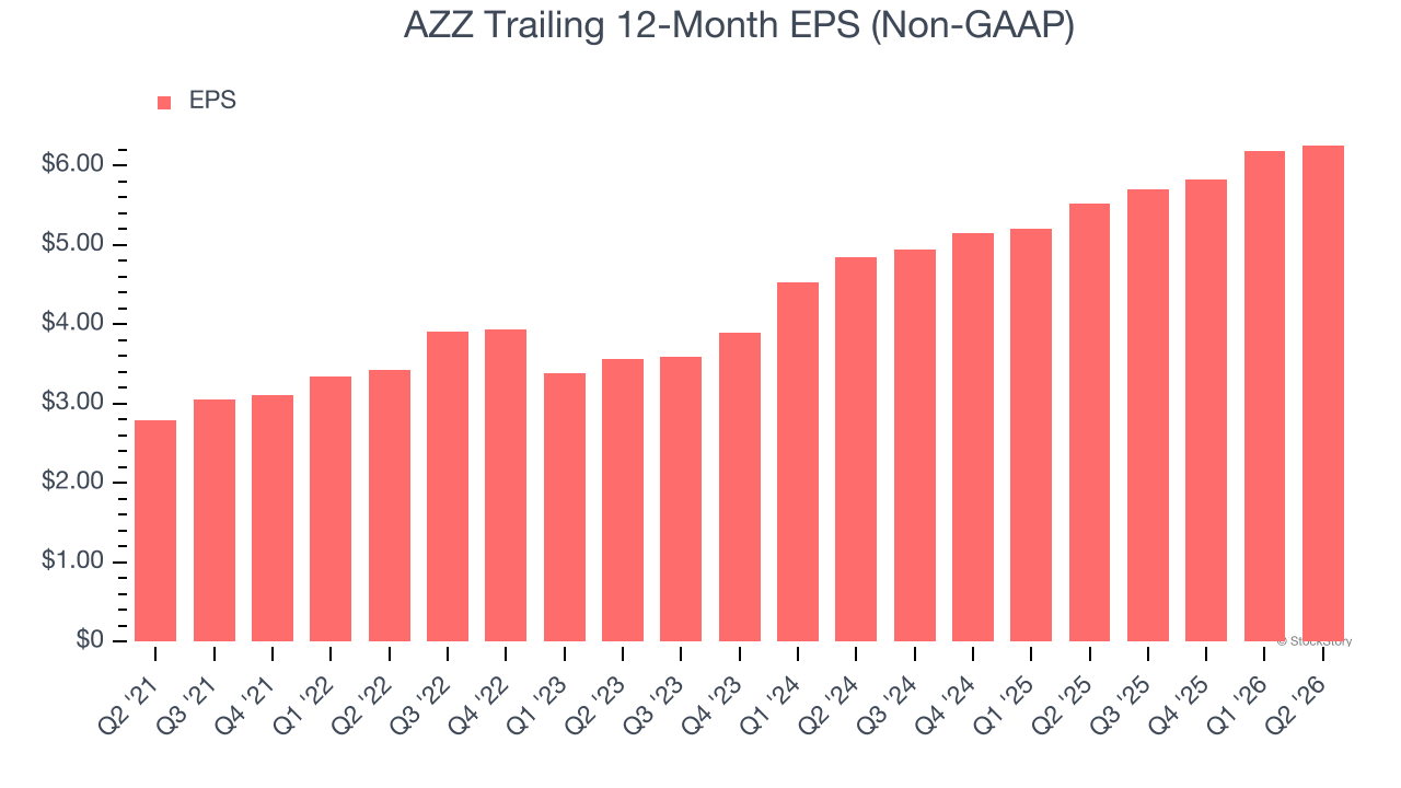 AZZ Trailing 12-Month EPS (Non-GAAP)