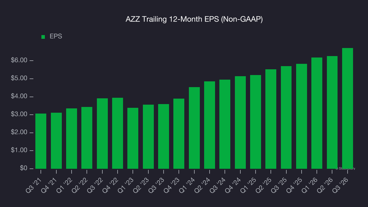 AZZ Trailing 12-Month EPS (Non-GAAP)
