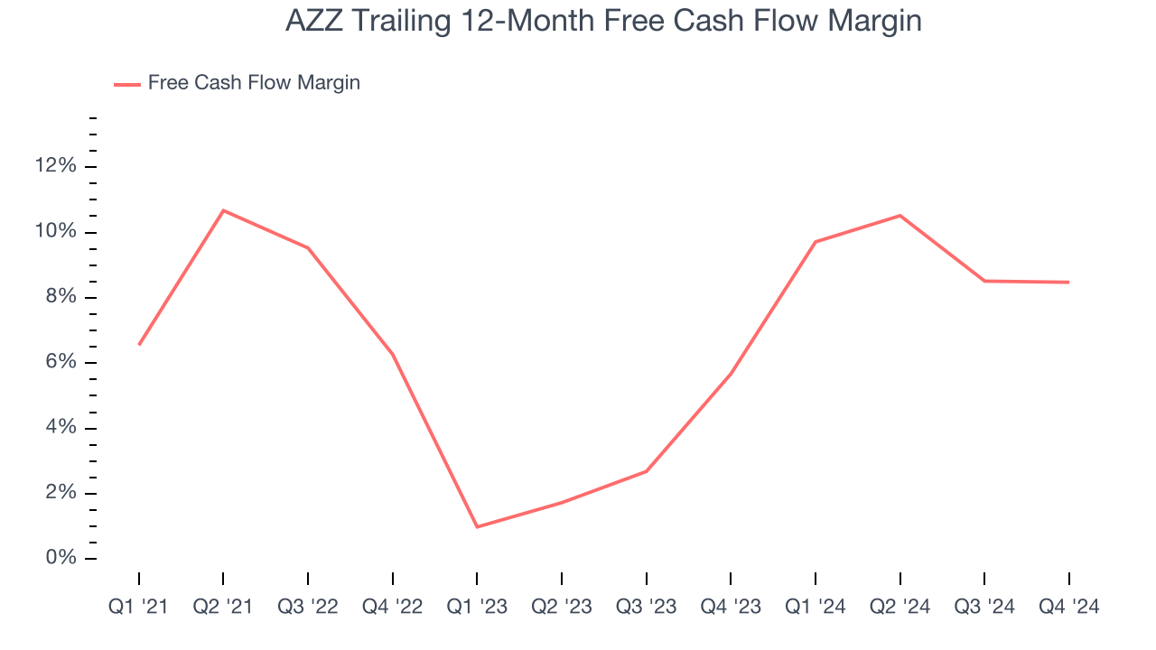 AZZ Trailing 12-Month Free Cash Flow Margin