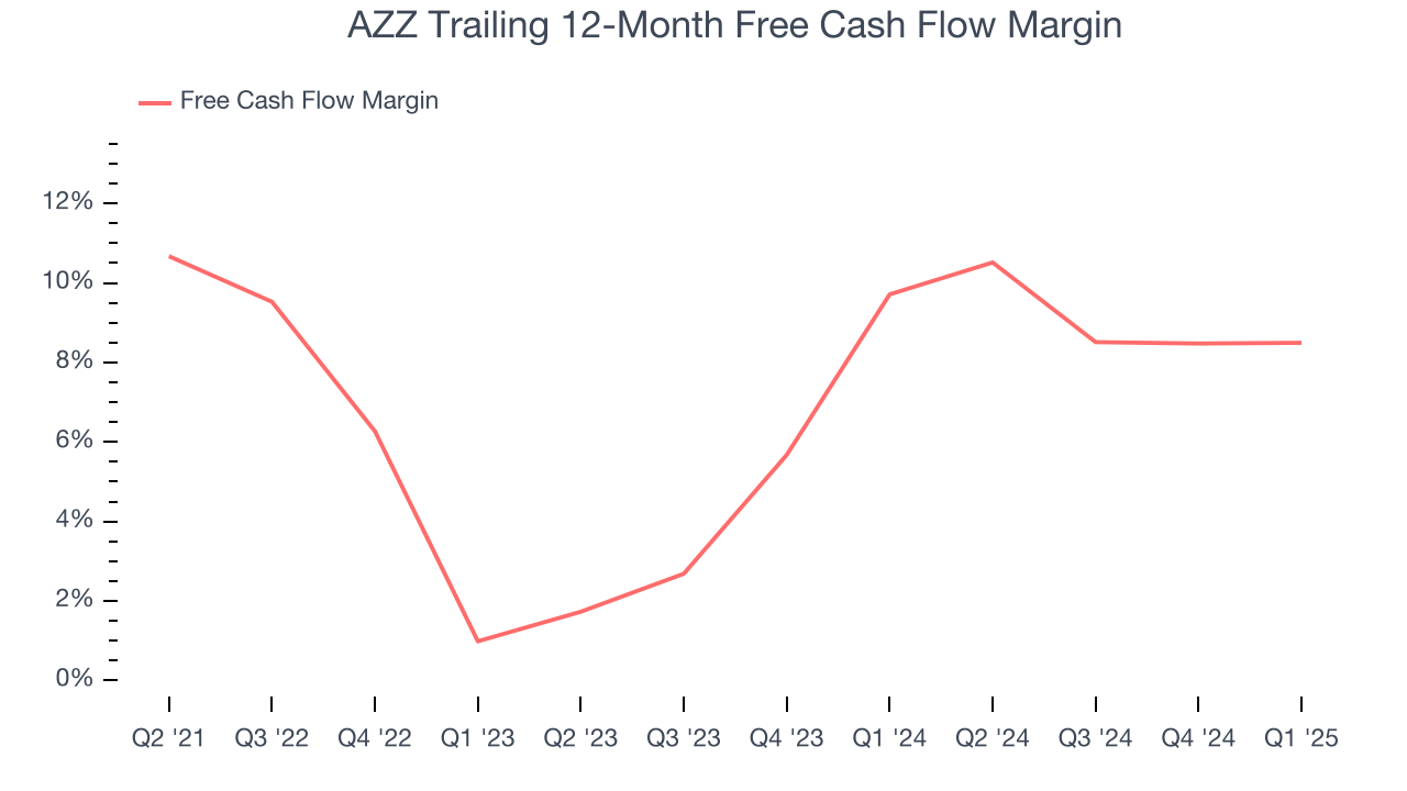 AZZ Trailing 12-Month Free Cash Flow Margin