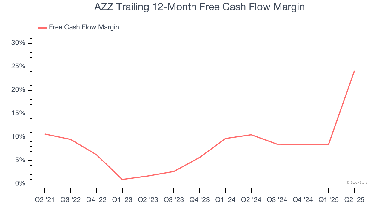 AZZ Trailing 12-Month Free Cash Flow Margin