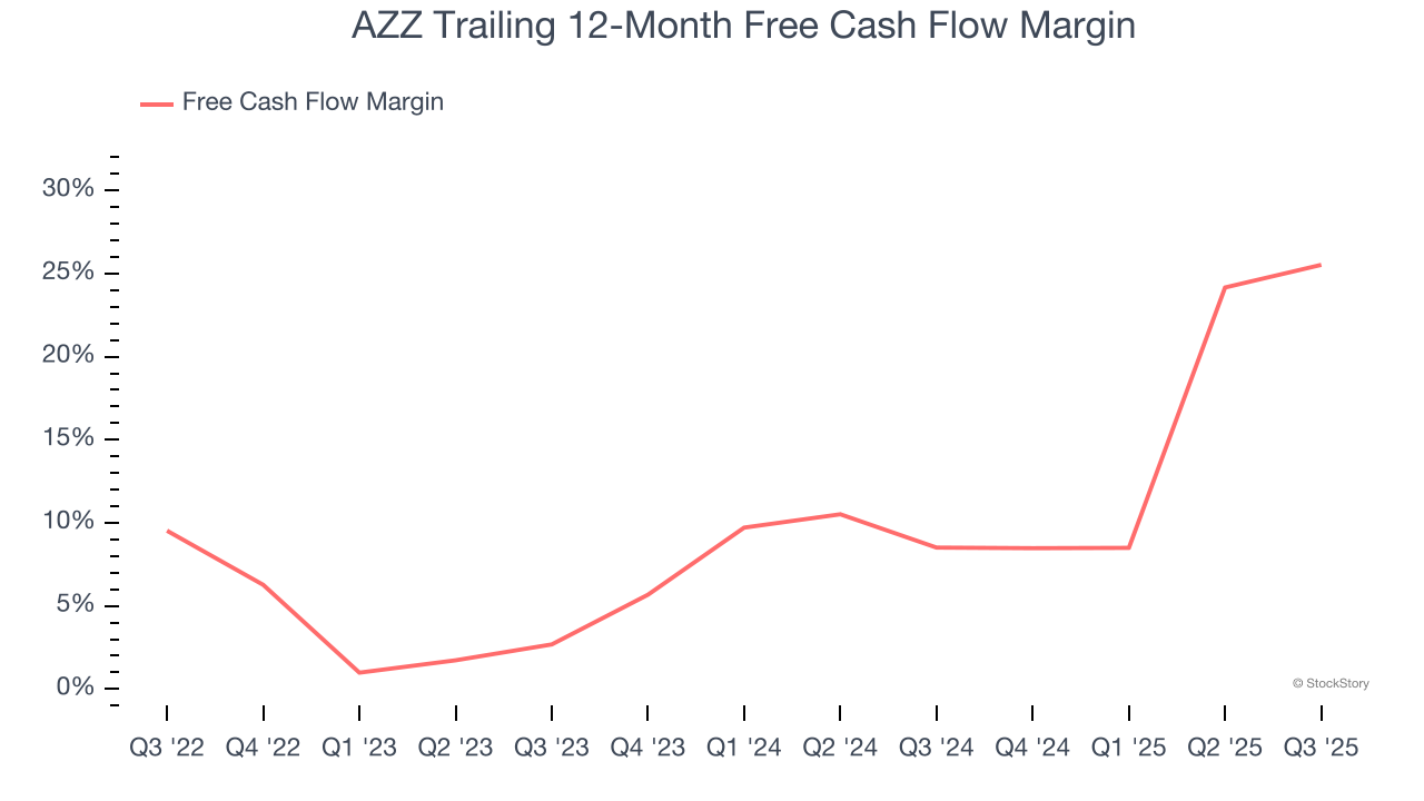 AZZ Trailing 12-Month Free Cash Flow Margin