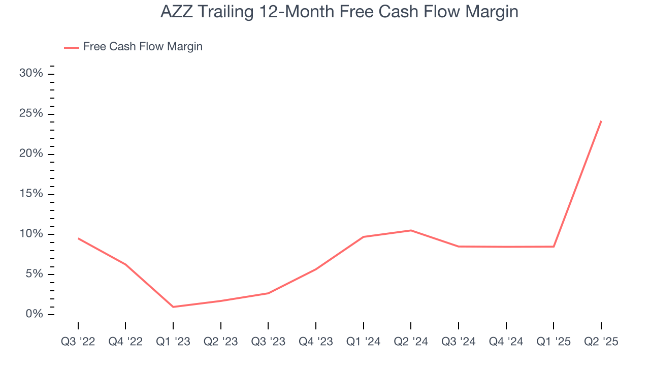 AZZ Trailing 12-Month Free Cash Flow Margin