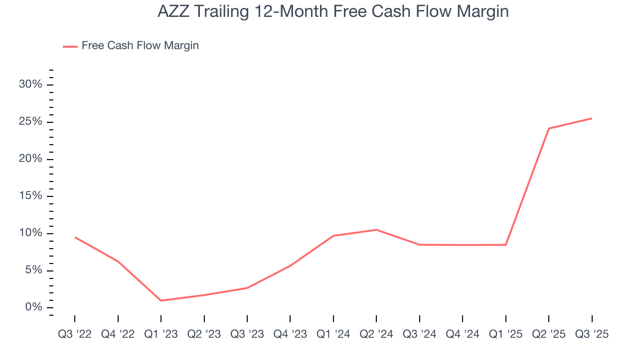 AZZ Trailing 12-Month Free Cash Flow Margin