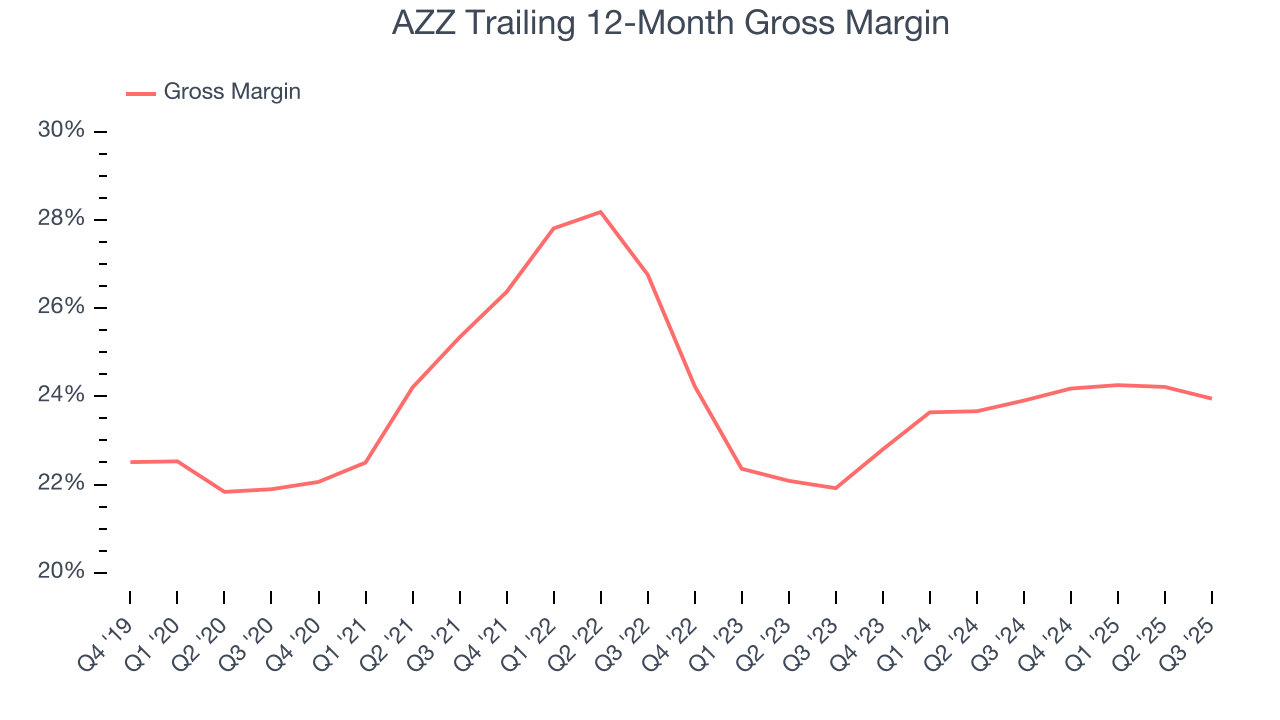AZZ Trailing 12-Month Gross Margin